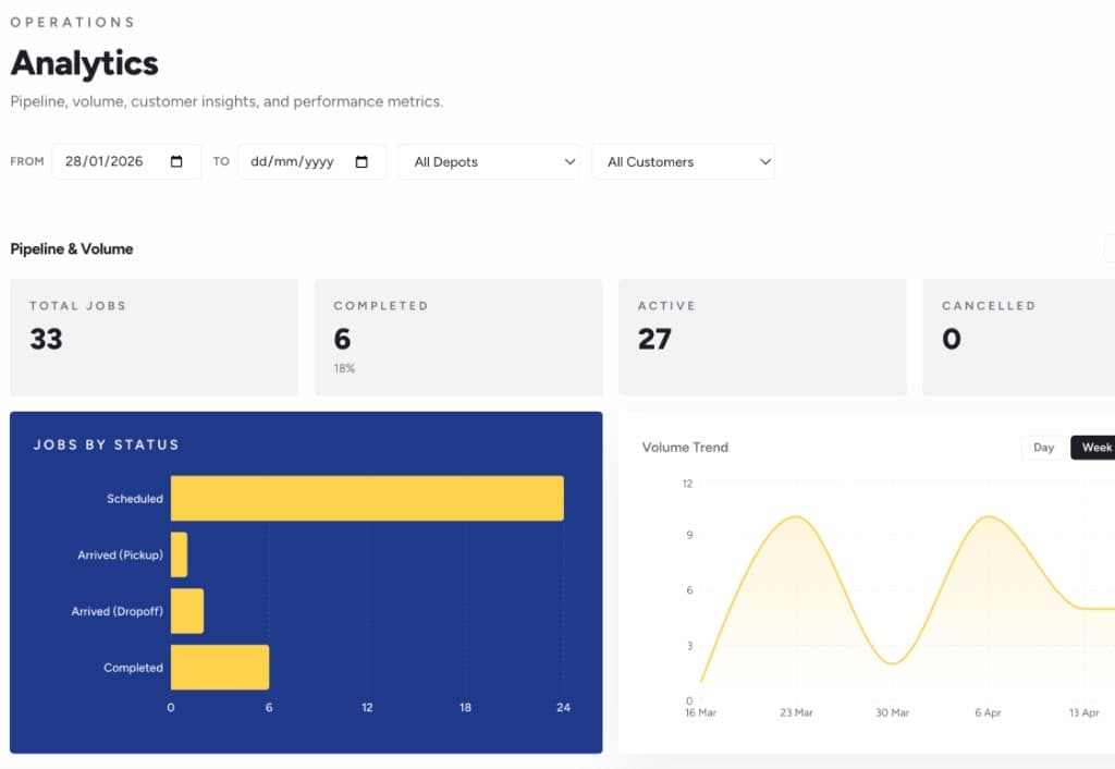 Sibbu analytics dashboard showing pipeline and volume metrics, jobs by status bar chart and a weekly volume trend graph